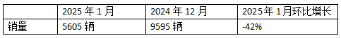 2025年1月新能源牽引車：新增營(yíng)運(yùn)車5605輛漲1.43倍，徐工奪冠，重汽領(lǐng)漲