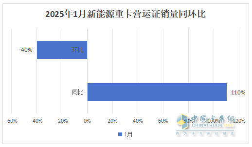 2025年1月新能源重卡：新增營運車7086輛漲110%，三一奪冠，徐工\重汽分列二三，福田領(lǐng)漲