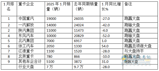 2025年1月重卡：同環(huán)比雙降未現(xiàn)“開門紅”，重汽\解放\陜汽居前三；徐工領(lǐng)漲