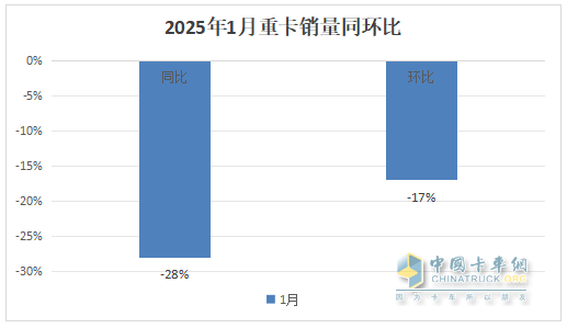 2025年1月重卡：同環(huán)比雙降未現(xiàn)“開門紅”，重汽\解放\陜汽居前三；徐工領(lǐng)漲