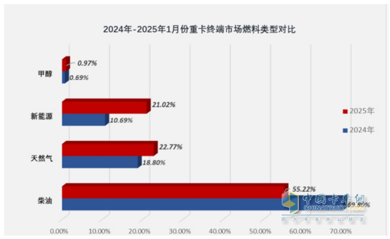 2025年1-1月重卡：開票銷量7.2萬輛降25.5%；內銷3.37萬輛降0.55%；新能源及燃氣重卡增量領先