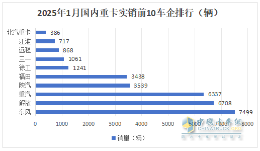 2025年1-1月重卡：開票銷量7.2萬輛降25.5%；內銷3.37萬輛降0.55%；新能源及燃氣重卡增量領先