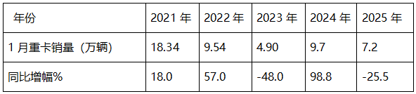 2025年1-1月重卡：開票銷量7.2萬輛降25.5%；內銷3.37萬輛降0.55%；新能源及燃氣重卡增量領先