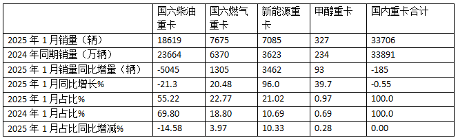 2025年1-1月重卡：開票銷量7.2萬輛降25.5%；內銷3.37萬輛降0.55%；新能源及燃氣重卡增量領先