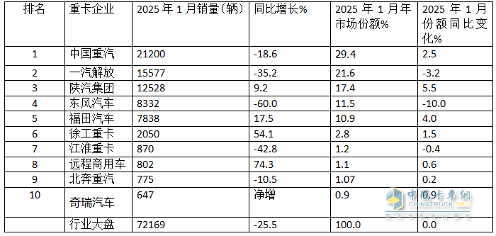 2025年1-1月重卡：開票銷量7.2萬輛降25.5%；內銷3.37萬輛降0.55%；新能源及燃氣重卡增量領先