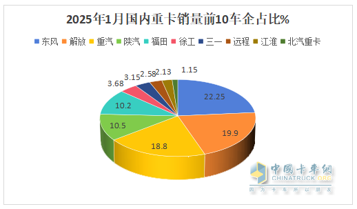 2025年1-1月重卡：開票銷量7.2萬輛降25.5%；內銷3.37萬輛降0.55%；新能源及燃氣重卡增量領先