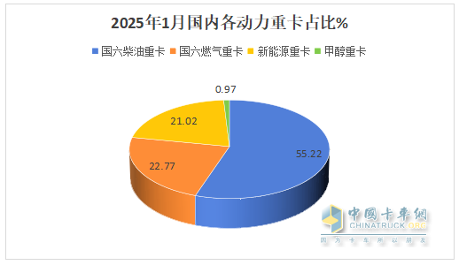 2025年1-1月重卡：開票銷量7.2萬輛降25.5%；內銷3.37萬輛降0.55%；新能源及燃氣重卡增量領先