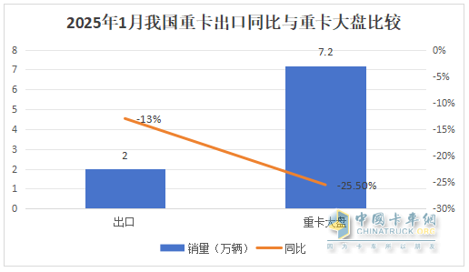 2025年1-1月重卡：開票銷量7.2萬輛降25.5%；內銷3.37萬輛降0.55%；新能源及燃氣重卡增量領先