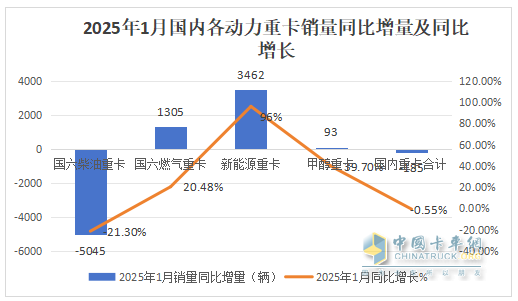 2025年1-1月重卡：開票銷量7.2萬輛降25.5%；內銷3.37萬輛降0.55%；新能源及燃氣重卡增量領先