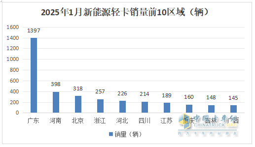 1月新能源輕卡：銷4637輛增4成 ；遠(yuǎn)程奪冠，福田\陜西汽車分列二三；比亞迪領(lǐng)漲