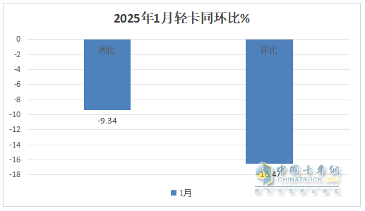 “開門紅”未現(xiàn)，福田/江淮/長城居前三；重汽領(lǐng)漲—2025年1月輕卡市場特點簡析