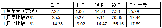 “開門紅”未現(xiàn)，福田/江淮/長城居前三；重汽領(lǐng)漲—2025年1月輕卡市場特點簡析