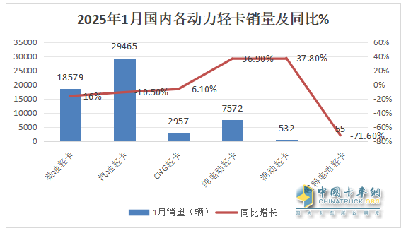 庫存減少，外銷領(lǐng)漲；純電動(dòng)最猛；廂貨居榜首—2025年1-1月輕卡市場主要特征簡析