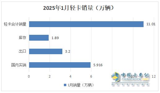 庫存減少，外銷領(lǐng)漲；純電動(dòng)最猛；廂貨居榜首—2025年1-1月輕卡市場主要特征簡析