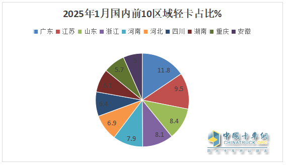 庫存減少，外銷領(lǐng)漲；純電動(dòng)最猛；廂貨居榜首—2025年1-1月輕卡市場主要特征簡析