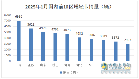 庫存減少，外銷領(lǐng)漲；純電動(dòng)最猛；廂貨居榜首—2025年1-1月輕卡市場主要特征簡析