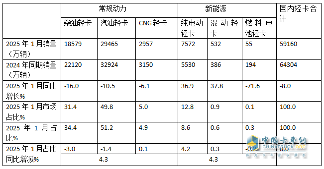 庫存減少，外銷領(lǐng)漲；純電動(dòng)最猛；廂貨居榜首—2025年1-1月輕卡市場主要特征簡析