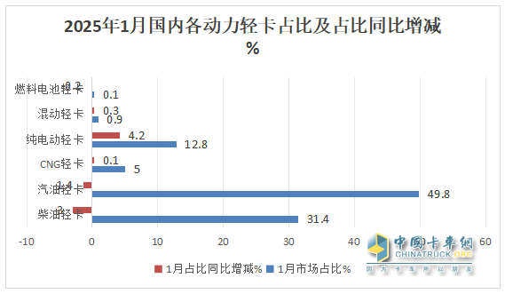 庫存減少，外銷領(lǐng)漲；純電動(dòng)最猛；廂貨居榜首—2025年1-1月輕卡市場主要特征簡析