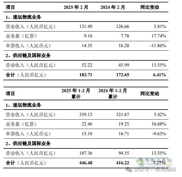 1-2月順豐速運(yùn)業(yè)務(wù)量22.46億票,同比增長(zhǎng)16.68%