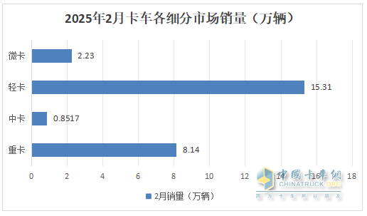 2月輕卡：銷15.31萬輛同環(huán)雙增，福田/長城/長安居前三，重汽漲漲
