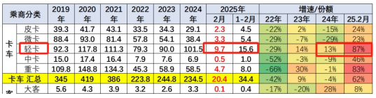 1-2月輕卡市場(chǎng):新能源搶眼,4.2米藍(lán)牌“受寵”; 福田霸榜\重汽領(lǐng)漲