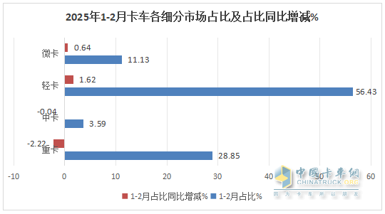 1-2月輕卡市場(chǎng):新能源搶眼,4.2米藍(lán)牌“受寵”; 福田霸榜\重汽領(lǐng)漲