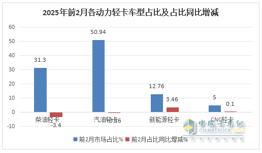 1-2月輕卡市場(chǎng):新能源搶眼,4.2米藍(lán)牌“受寵”; 福田霸榜\重汽領(lǐng)漲