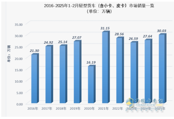 1-2月輕卡市場(chǎng):新能源搶眼,4.2米藍(lán)牌“受寵”; 福田霸榜\重汽領(lǐng)漲