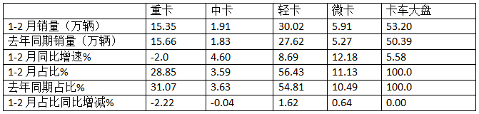 1-2月輕卡市場(chǎng):新能源搶眼,4.2米藍(lán)牌“受寵”; 福田霸榜\重汽領(lǐng)漲