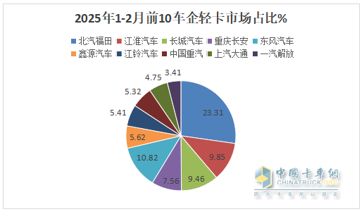 1-2月輕卡市場(chǎng):新能源搶眼,4.2米藍(lán)牌“受寵”; 福田霸榜\重汽領(lǐng)漲