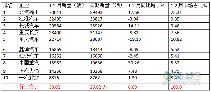 1-2月輕卡市場(chǎng):新能源搶眼,4.2米藍(lán)牌“受寵”; 福田霸榜\重汽領(lǐng)漲