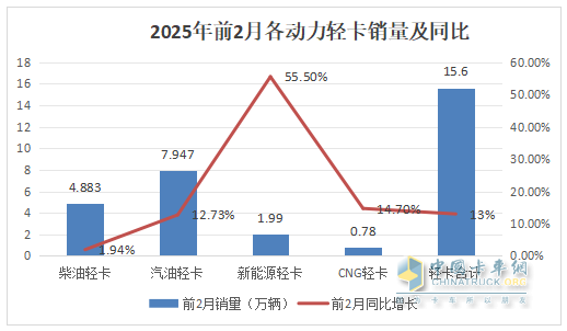 1-2月輕卡市場(chǎng):新能源搶眼,4.2米藍(lán)牌“受寵”; 福田霸榜\重汽領(lǐng)漲