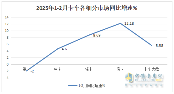 1-2月輕卡市場(chǎng):新能源搶眼,4.2米藍(lán)牌“受寵”; 福田霸榜\重汽領(lǐng)漲