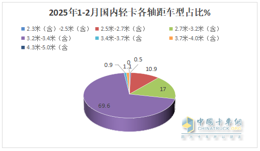 1-2月輕卡市場(chǎng):新能源搶眼,4.2米藍(lán)牌“受寵”; 福田霸榜\重汽領(lǐng)漲