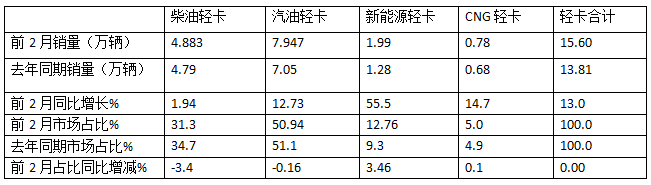 1-2月輕卡市場(chǎng):新能源搶眼,4.2米藍(lán)牌“受寵”; 福田霸榜\重汽領(lǐng)漲