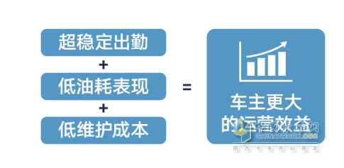 喜報(bào)！康機(jī)助力本土化梅賽德斯-奔馳卡車?yán)锍淌灼?00萬公里