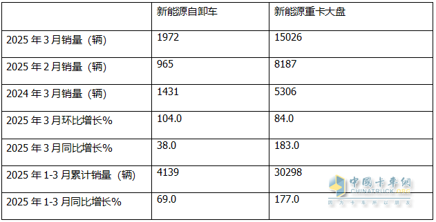 前3月新能源自卸車：累銷4319輛增7成，成都\石家莊\長沙居前三