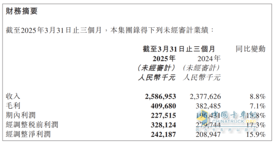安能物流一季度收入25.87億元