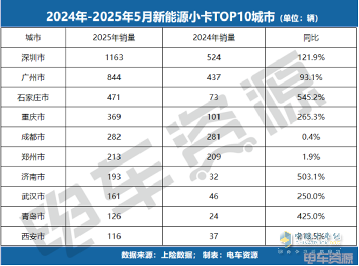 銷冠易主！福田斬獲微卡銷冠，5月微卡降17.3%、小卡漲84.7%！