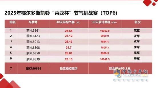 “節(jié)氣王者”誕生！2025“乘龍杯”天然氣車型挑戰(zhàn)賽創(chuàng)百公里24.54kg新紀(jì)錄