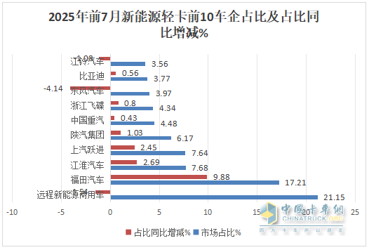 7月新能源輕卡：銷1.46萬輛增73%！ 遠(yuǎn)程\福田\江淮居前三，躍進(jìn)領(lǐng)漲