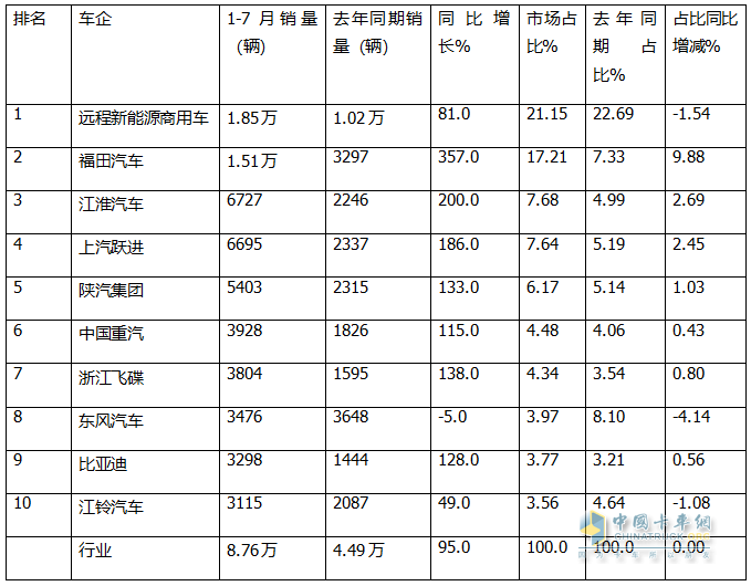 7月新能源輕卡：銷1.46萬輛增73%！ 遠(yuǎn)程\福田\江淮居前三，躍進(jìn)領(lǐng)漲