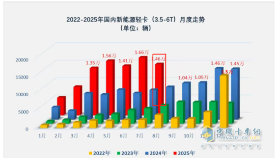 7月新能源輕卡：銷1.46萬輛增73%！ 遠(yuǎn)程\福田\江淮居前三，躍進(jìn)領(lǐng)漲