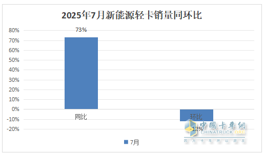 7月新能源輕卡：銷1.46萬輛增73%！ 遠(yuǎn)程\福田\江淮居前三，躍進(jìn)領(lǐng)漲