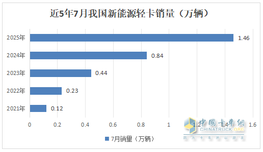 7月新能源輕卡：銷1.46萬輛增73%！ 遠(yuǎn)程\福田\江淮居前三，躍進(jìn)領(lǐng)漲