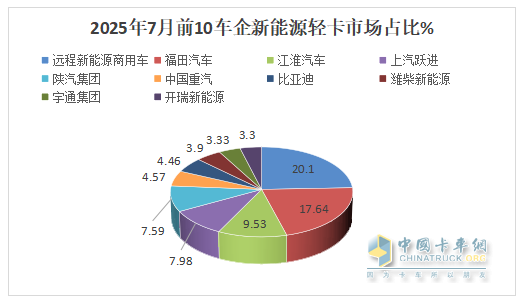 7月新能源輕卡：銷1.46萬輛增73%！ 遠(yuǎn)程\福田\江淮居前三，躍進(jìn)領(lǐng)漲