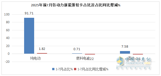 7月新能源輕卡：銷1.46萬輛增73%！ 遠(yuǎn)程\福田\江淮居前三，躍進(jìn)領(lǐng)漲