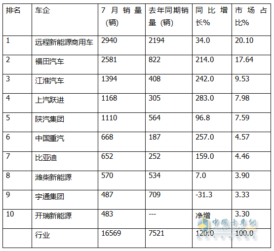 7月新能源輕卡：銷1.46萬輛增73%！ 遠(yuǎn)程\福田\江淮居前三，躍進(jìn)領(lǐng)漲