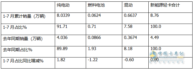 7月新能源輕卡：銷1.46萬輛增73%！ 遠(yuǎn)程\福田\江淮居前三，躍進(jìn)領(lǐng)漲