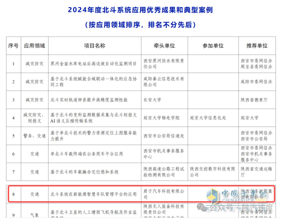 陜汽?選陜西省北?系統(tǒng)應(yīng)?優(yōu)秀成果和典型案例